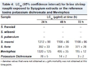 LC50 (95% confidence interval) for brine shrimp nauplii exposed to Syzygium extracts or the reference toxins potassium dichromate and Mevinphos