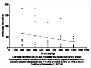 Escalating doses of Maytenus macrocarpa (mg/kg)