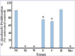 Inhibitory activity of the T. ferdinandiana kino extracts against Giardia duodenalis trophozoites measured as percentages of the untreated control cells. NC = untreated control; M = methanolic T. ferdinandiana extract; W = aqueous T. ferdinandiana extract; E = ethyl acetate T. ferdinandiana extract; C = chloroform T. ferdinandiana extract; H = hexane T. ferdinandiana extract; Met = metronidazole control (50 μg/mL). Results are expressed as mean percentages ± SEM of at least triplicate determinations. * indicates results that are significantly different to the untreated control (p