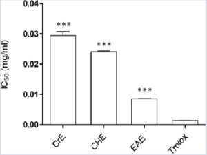 ABTS•+ radical scavenging activity of S. chamaecyparissus extracts (CrE: crude extract; CHE: chloroform extract; EAE: ethylacetate extract). Data are presented as IC50 values. Each value represents the mean ± SD (n = 3).