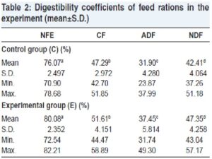 Digestibility coeffi cients of feed rations in the experiment (mean±S.D.)