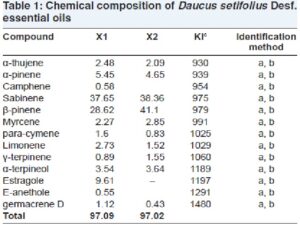 Chemical composition of Daucus setifolius Desf. essential oils