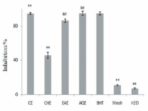 Antioxidant activities of P. lentiscus extracts (2 mg/ml at 24 hours of incubation) measured by β-carotene bleaching method.