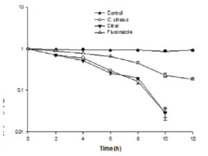 Time kill curves for T. rubrum IOA-9 by C. citratus, citral and fluconazole.