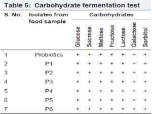 Carbohydrate fermentation test