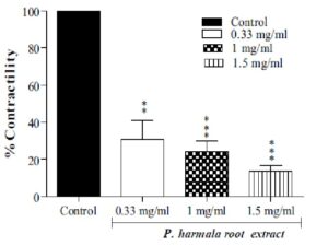 Effect of P. harmala root extract (0.33, 1 and 1.5 mg/ml) on rat isolated jejunum precontracted with KCl (60 mm).