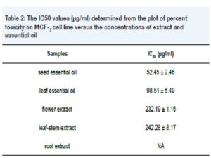 The IC50 values (μg/ml) determined from the plot of percent toxicity on MCF-7 cell line versus the concentrations of extract and essential oil