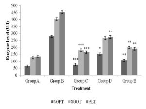 Effect of ethyl acetate extract of B. monospermaon SGPT, SGOT and ALP in isoniazid- rifampicin treated rats.