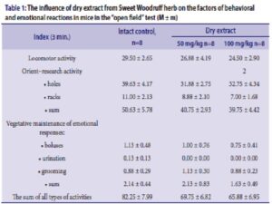 The influence of dry extract from Sweet Woodruff herb on the factors of behavioral and emotional reactions in mice in the “open field” test (M ± m)