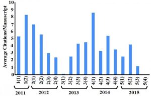 Average citations per manuscript since the first issue in 2011. All citation statistics were sourced from Google Scholar on 24 May, 2016. Citation statistics for 2016 have not been included.