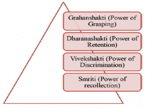 Sub Division of Medhya (mental faculties).