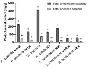 Total antioxidant capacity and total phenolic content of the plant extracts, given as Trolox equivalents and gallic acid equivalents, respectively (mg/g for both; n=4)